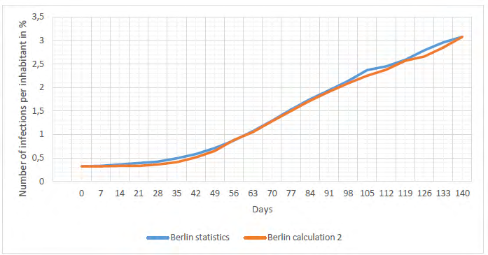 Figure 6: The spread of the epidemic in Berlin, taking into account the third wave.