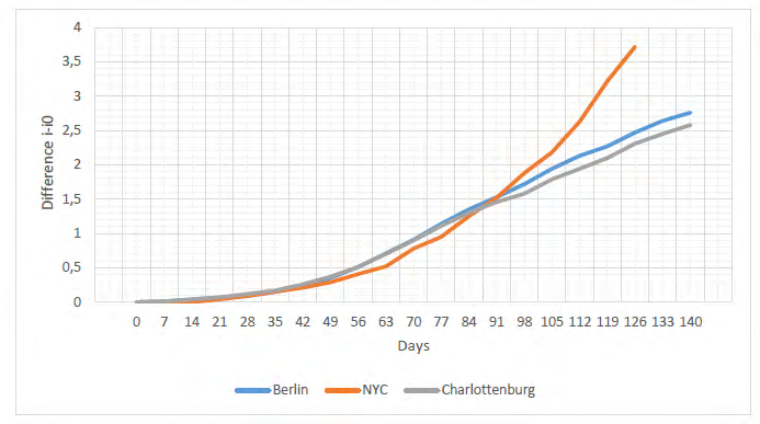 Figure 7: Changes in the number of infections compared to their numbers at the beginning of the second wave.