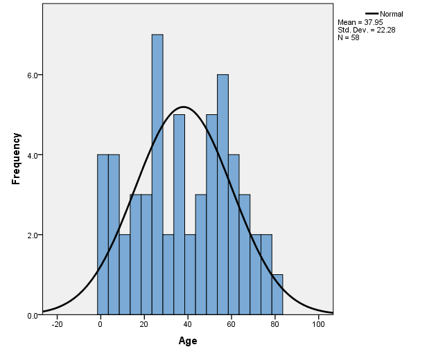 Figure 3: Histogram showing age distribution of patients.