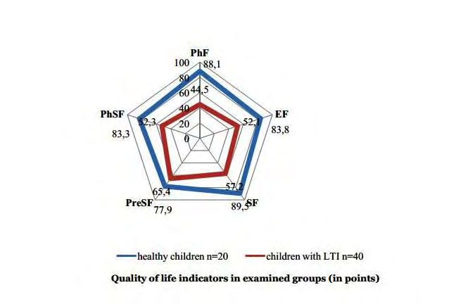 Figure 1: Quality of life indicators in examined groups (in points).