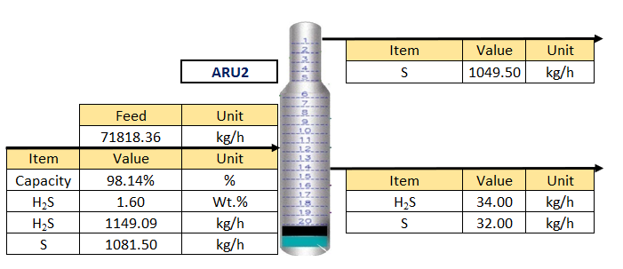 Figure 12: SWS2 material balance based on laboratory analysis.