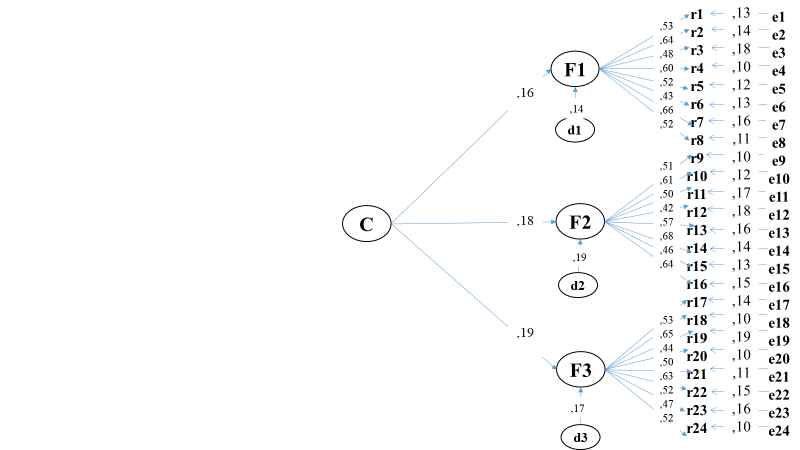 Figure 1: Structural equation modeling.