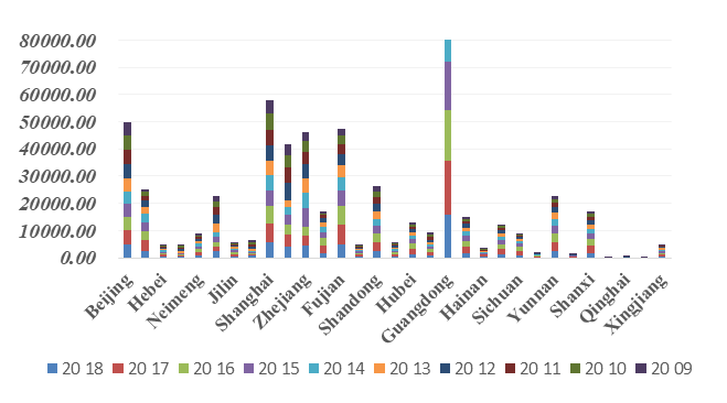 Figure 3: Data distribution of influencing factors in each city.