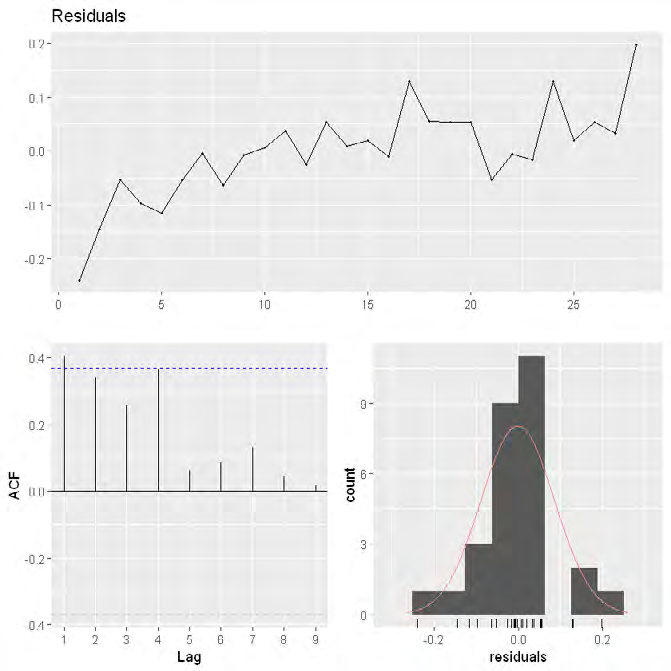 Figure 8: Peasant per capita disposable income time series model residuals ACF and PACF By analyzing the ACF and PACF graphs of the time-series model residuals corresponding to all variables in Hubei Province, it can be found that they are all less than the critical value of the test. Therefore, the residuals can be considered as white noise. That is to say, the model obtained in this paper can identify our data well. So we can accept these temporal models.