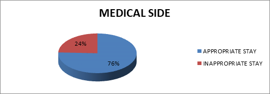 Figure 1: Showing Appropriateness/inappropriateness of hospital stay in Medical Side.