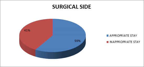 Figure 2: Showing Appropriateness/ inappropriateness of hospital stay in Surgical Side.
