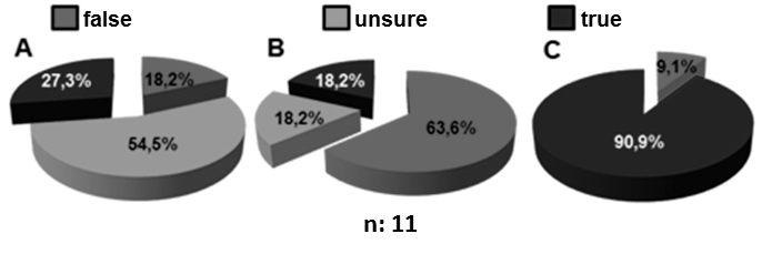 Figure 4: State of knowledge of Biological Collections (BC). Which of the two types of BC, Natural or Virtual, is more appropriate to use? A: It is more appropriate to use Virtual BC rather than those which present specimens in jars or boxes for observation. B: It is more appropriate to use Natural BC rather than Virtual Biological Collection C: Virtual and Natural Collections can be complementary and constitute valuable teaching resources. n: number of respondents.