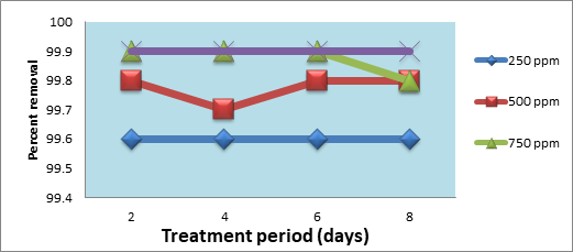 Figure 1: Percent removal of cadmium (ppm) after long term treatment with Pseudomonas oleovorans.