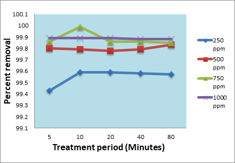 Figure 3: Percent removal of cadmium after short treatment with Pseudomonas oleovorans.