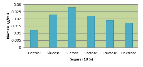 Figure 4: It indicates that the biomass being highest in the case of sucrose followed by glucose, lactose, fructose and dextrose. The biomass decreased in the case of fructose and dextrose Figure 3 shows the optical density values obtained during treatment with P.oleovorans after two days of cadmium treatment. The highest value was obtained for sucrose followed by glucose, dextrose, lactose and fructose. Table 3, shows the two way analysis of variance for the residual concentration of cadmium with the variables treatment period and cadmium concentration for P.oleovorans. The variations in the residual concentrations due to treatment period were statistically not significant while for cadmium concentrations, they were statistically significant.