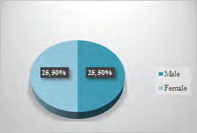 Figure 1: Distribution of stoke patients.