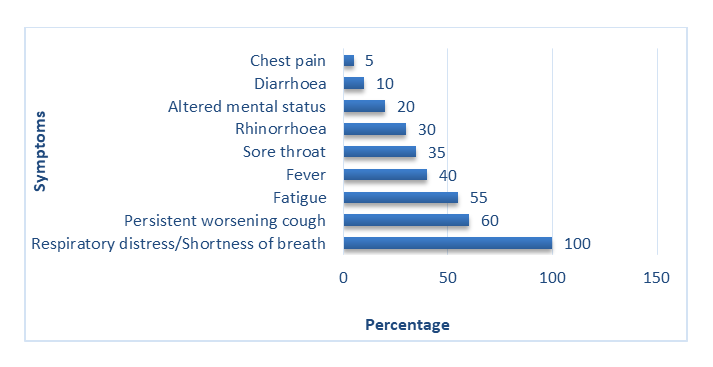 Figure 2: Symptoms of the ICU patients Regarding co-morbidities, more than half of the patients were suffered from diabetes (60.22%) and hypertension (53.44%). Significant amount of patients were also suffered from chronic obstructive pulmonary disease (27%) at the time of admission. Other less common co-morbidities are shown in table 2**.**
