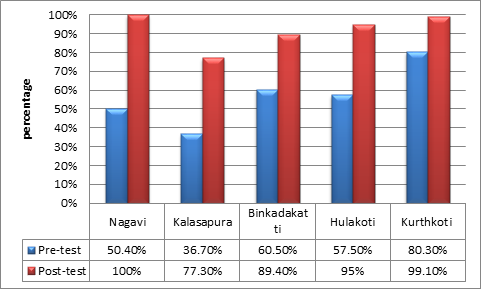 Figure 2: Comparison of pre and post-test knowledge among Government Employees.