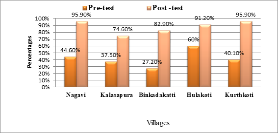 Figure 3: Comparison of pre and post-test knowledge among General Population.