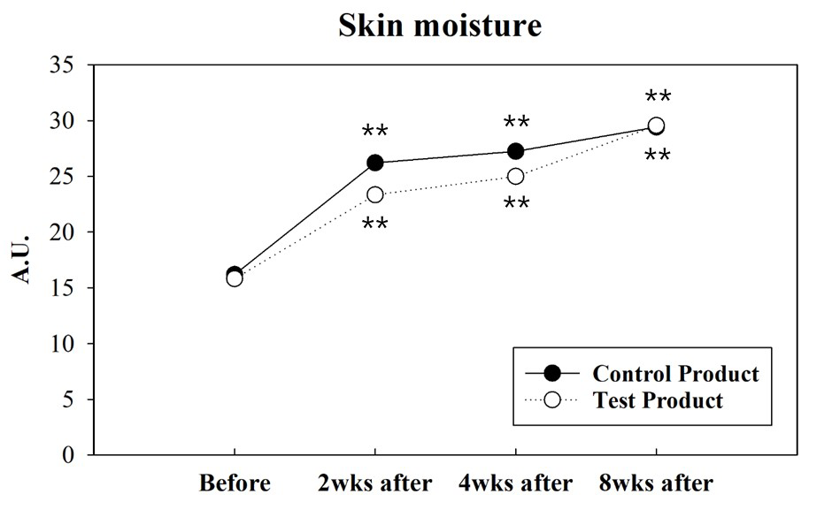 Figure 1: Measurement of skin moisture. The value of the test product significantly increased (p < 0.05) at 2, 4, and 8 weeks after product use, compared with before use. The value of the control significantly increased (p < 0.05) at 2, 4, and 8 weeks after product use, compared with before use. ** : p < 0.05 by repeated measures ANOVA, post-hoc Bonferroni correction The TEWL content of the test and control products significantly decreased (p < 0.05) 2 and 8 weeks after product use compared with before use. There were no significant differences 2, 4, and 8 weeks after product use compared with the control product (Table 3).