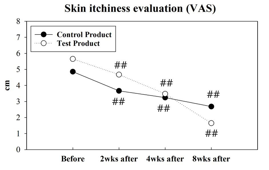 Figure 2: Measurement of skin itchiness (VAS). The value of the test product significantly decreased (p < 0.017) at 2, 4, and 8 weeks after product use, compared with before use. The value of the control product significantly decreased (p < 0.017) at 2, 4, and 8 weeks after product use, compared with before use. ##: p < 0.017(= 5%/3) by Friedman’s test, post-hoc Wilcoxon signed-rank test with Bonferroni correction.