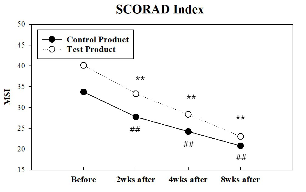 Figure 3: Measurement of the SCORAD index.