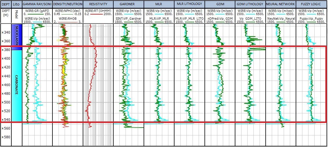 Figure 3: Simulated logs in one of the Campos Basin post-salt wells used for model construction. The highlighted region shows the effects of the presence of gas in the siliciclastic reservoir in the simulation of the logs.