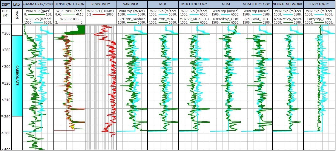 Figure 5: The crossplots contain the adjustment line (red) and their respective determination coefficients (R2), which are presented in Table 3. The equations of the adjustment lines are shown in Table 1, while Table 2 shows the Pearson Correlation coefficients (R) and Table 4 the Root Mean Square Error (RMSE).