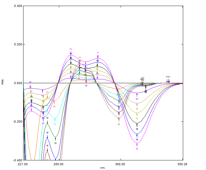 Figure 4: Overlain first order derivative spectra of LULI and TERB (3-18 µg/ml).