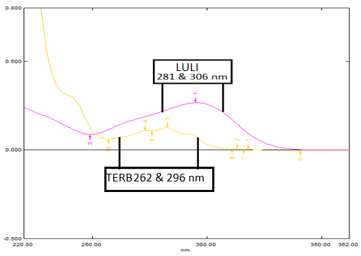 Figure 5: Overlain spectra of LULI (6 µg/ml) and TERB (6 µg/ml).