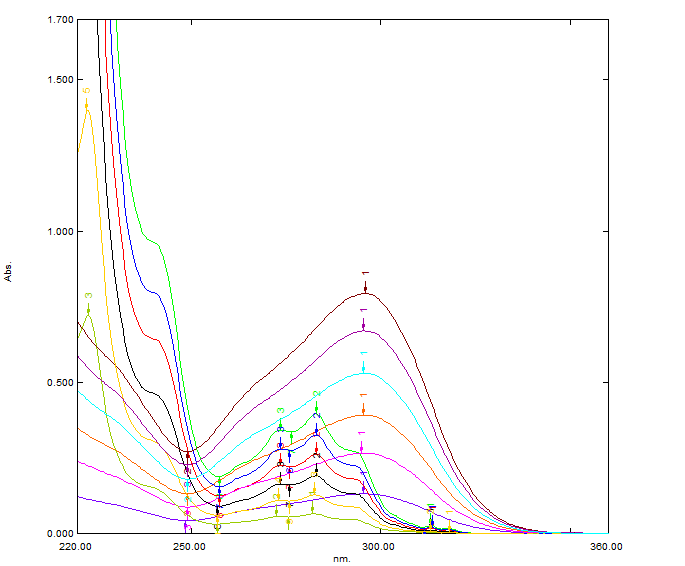 Figure 6: Overlain spectra of LULI and TERB (3-18 µg/ml).