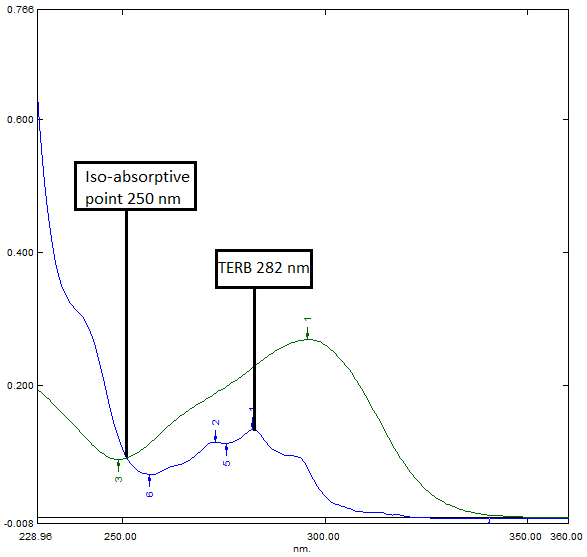 Figure 7: Overlain spectra of LULI (6 µg/ml) and TERB (6 µg/ml) showing iso-absorptive point.