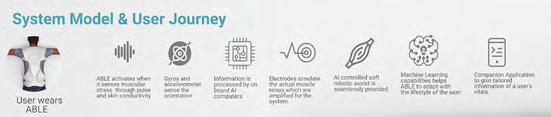Figure 3: System architecture and usability journey map indicating the sequential nodes of the complete process. The user puts on the wearable vest and the application works in synchronization with the wearable based on the above system map.