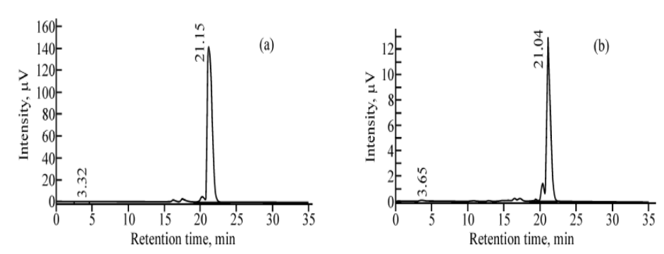 Figure 2: R-HPLC features of 99mTc-MIBI complex samples made ready through sonication irradiation technique (a) boiling water bath approach (b), half-hour after preparation.