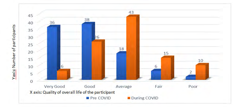 Figure 10: Bar diagram showing quality of overall life of the participant.