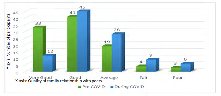 Figure 13: Bar diagram showing quality of relationship with peers of the participant.