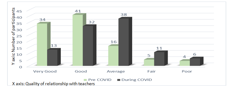 Figure 15: Bar diagram showing quality of relationship with teachers of the participant.