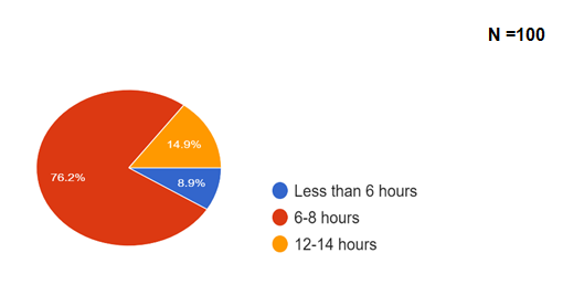 Figure 3: Pie diagram showing Sleep pattern of the participants during Lockdown.