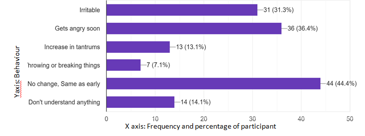 Figure 5: Horizontal bar showing change of behavior of the participant. (*Here N is not mutually exclusive).