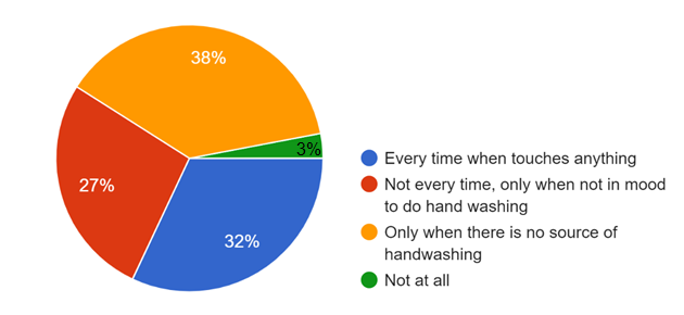 Figure 9: Pie diagram showing hand sanitization pattern of the participant.
