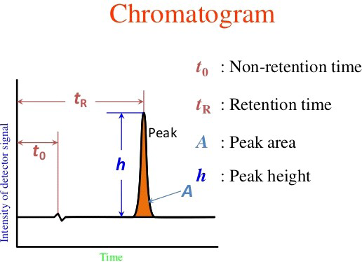 Figure 1: HPLC Equipment.