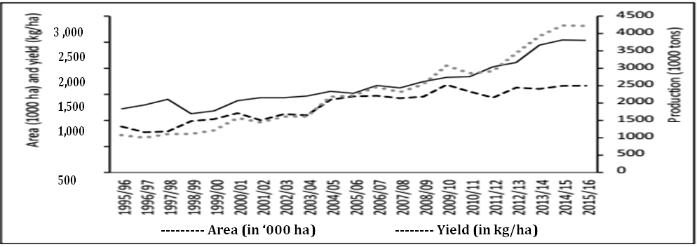 Figure 2: Wheat production, area cultivated, and yields in Ethiopia from the years (1995/1996–2015/2016,). Source: Central Statistical Agency (1995/1996 ‒ 2015/2016).