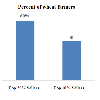Figure 5: Market share of best wheat among farmers operate different _Source:_ Minot, et al. [2]
