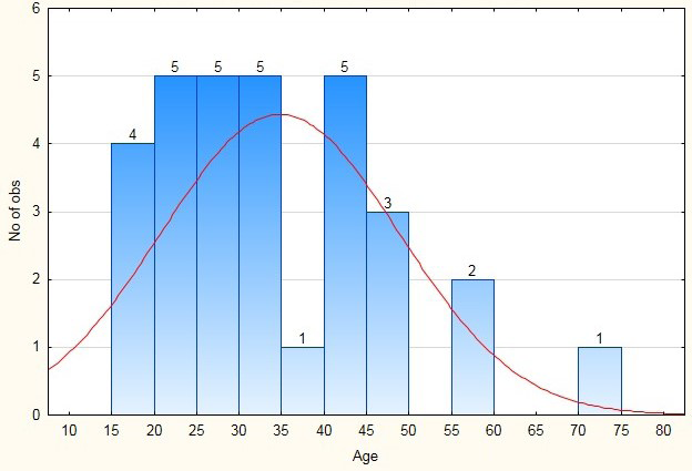 Figure 2: Ages ranged from 16-74. The mean age was 34.68, and the standard deviation was 13.95.