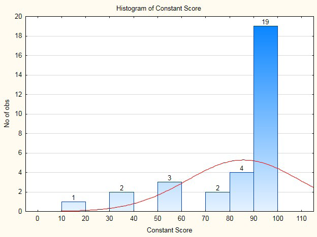 Figure 3: The mean Constant score was 85.35. The minimum was 15 and maximum was 100. The standard deviation was 23.43.