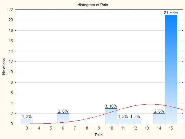 Figure 4: 68% of our patients reported no pain. The remaining 32% still experienced some pain in their shoulders.