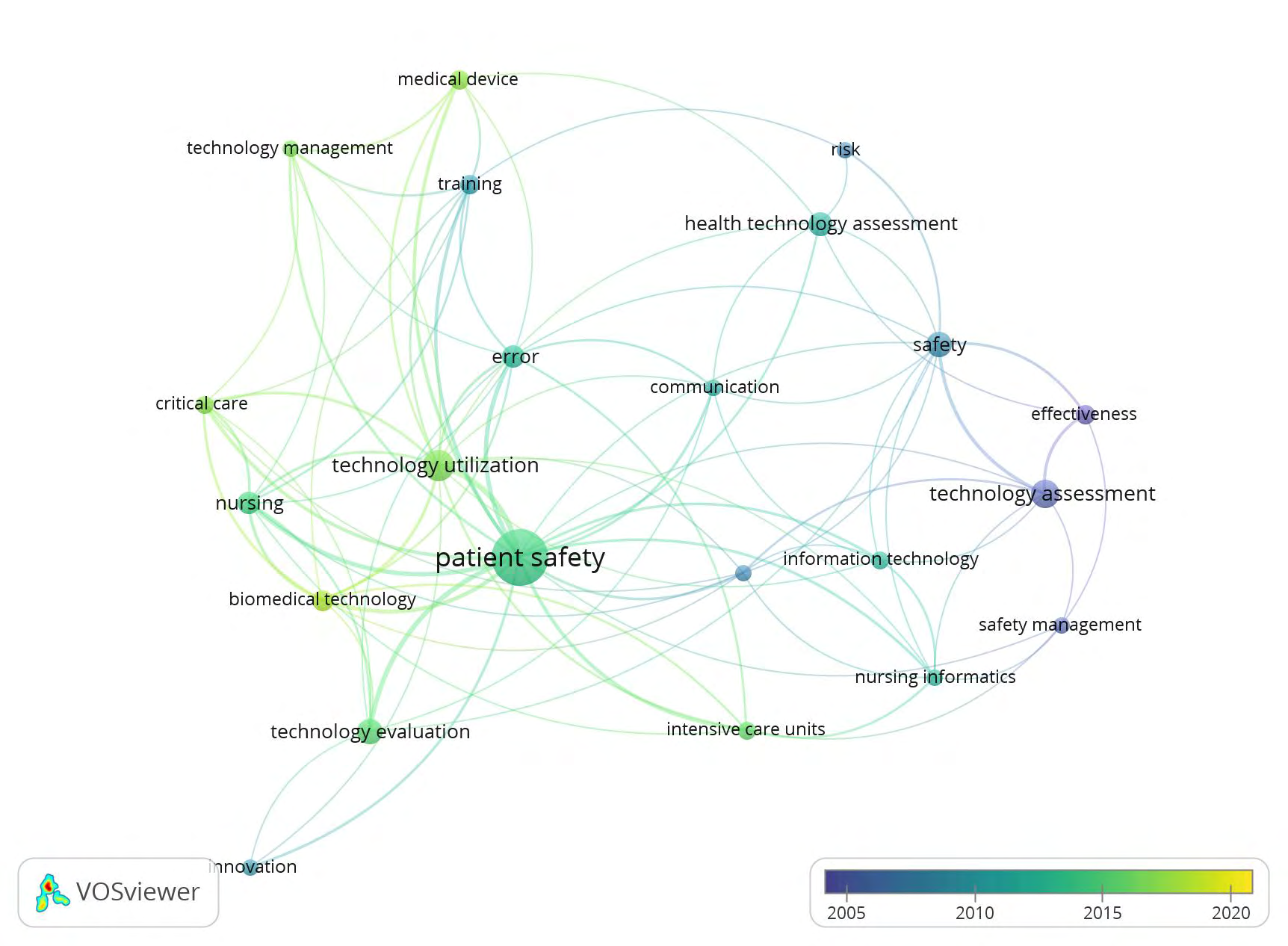 Figure 1: Co-word analysis: thematic study and time evolution. Source: VOsViewer.