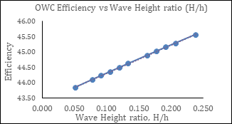 Figure 14: Hydrodynamic efficiency against wave height.