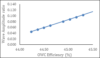Figure 15: The variation of wave amplification on the efficiency OWC.
