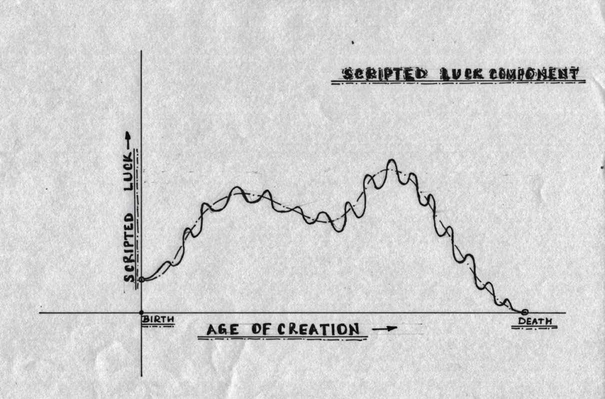 Figure 1: Scripted Luck Component.