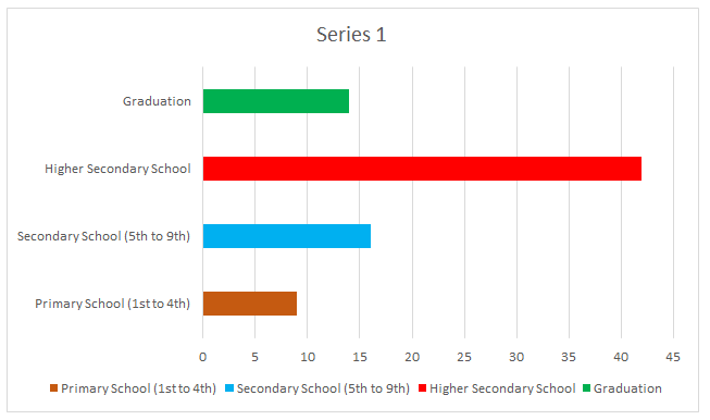 Figure 3: Distribution of case as per their educational status.