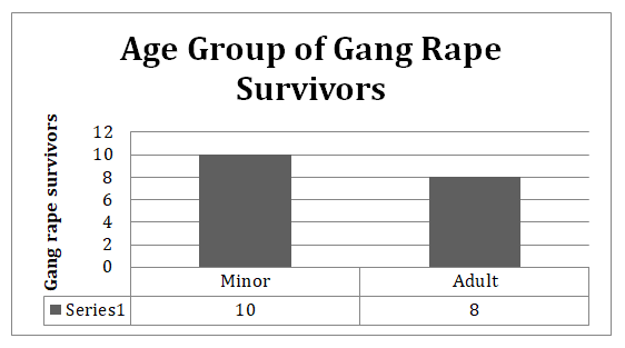 Figure 2: Age group of Gang Rape survivors.