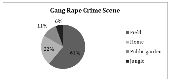 Figure 4: Site of gang rape.