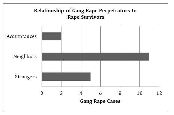 Figure 6: Relationship of Gang rape perpetrators to rape survivors.