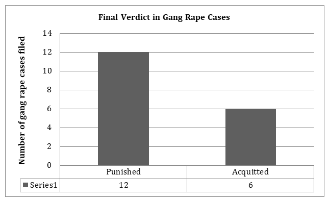 Figure 8: Final Verdict in Gang Rape Cases Filed.
